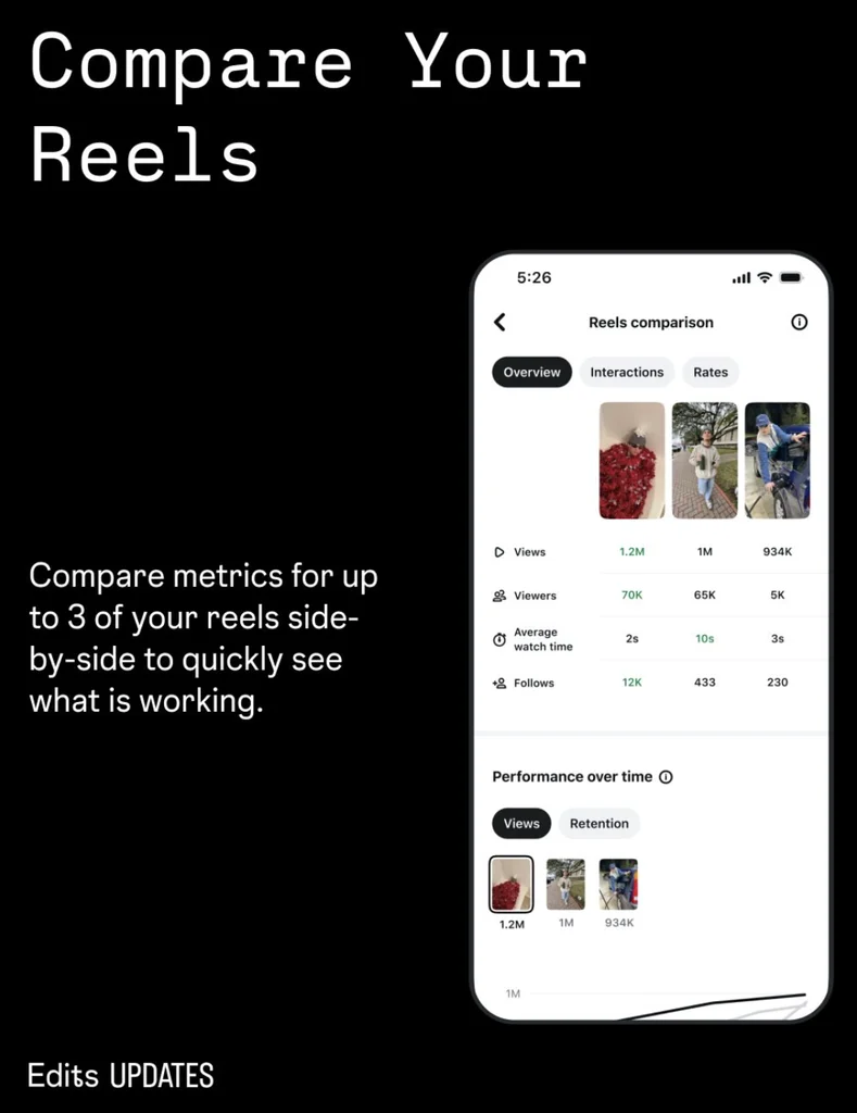 Meta Edits app interface displaying side-by-side comparison of three reels with performance metrics and analytics data.